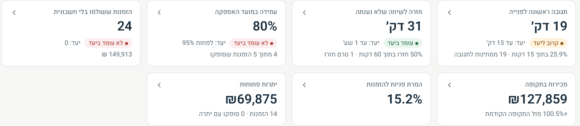 מדדי הדשבורד בהשוואה ליעדים