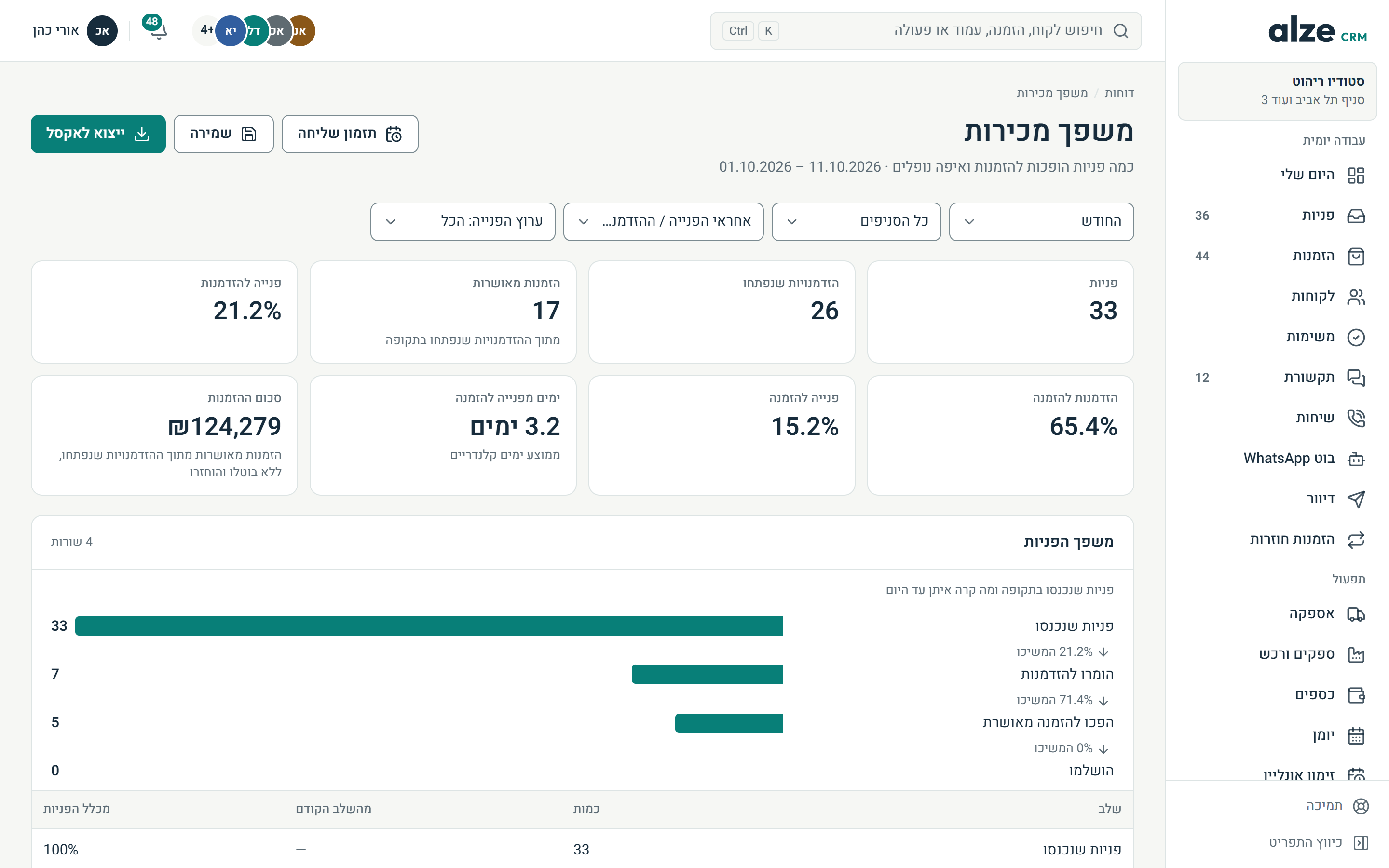 דוח משפך המכירות עם אחוזי המרה לפי שלב